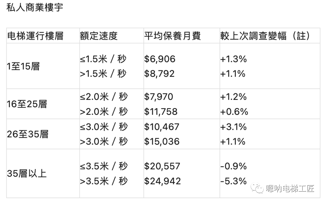 pg麻将胡了2模拟器6年这一地电梯月维保费上涨了超1000元！